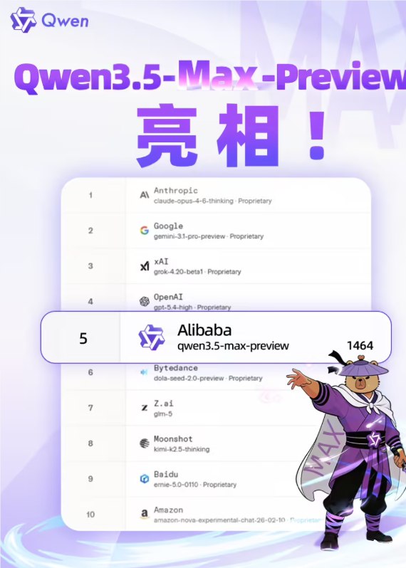 中国第一：阿里通义千问 3.5-Max-Preview 登顶国际竞技场阿里千问大模型家族迎来重磅更新