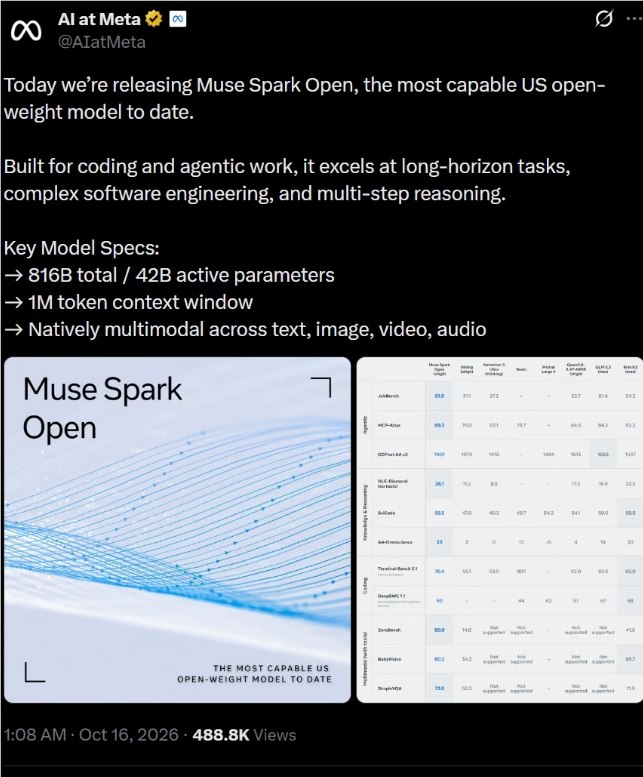 Meta 发布 Muse Spark Open:8160亿参数、1M 上下文，开放权重榜单得分39低于 GLM-5.310月16日凌晨，Meta发布开放权重模型Muse Spark Open，总参数量8160亿，每个Token激活约420亿参数，支持100万Token上下文窗口，可接收文本、图像、视频和音频输入