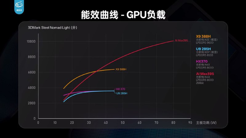 ↩️🖼 英特尔发布第三代酷睿 Ultra X9 处理器，首款 18A 工艺芯片性能大幅提升科技圈🎗在花频道📮:Intel 发布 Core Ultra Series 3 处理器，首款基于 18A 工艺的 Panther Lake 芯片 Intel 正式发布了代号为 Panther Lake 的新一代 Core Ultra Series 3 处理器，这是该公司首款基于 18A 工艺技术的产品