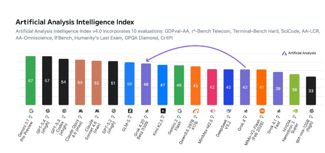 xAI发布Grok4.20:推理性能提升显著，不幻觉率78%创行业纪录2026年3月12日，xAI正式发布新一代大语言模型Grok4.20Beta，该模型在保持价格竞争力的同时，凭借极高的事实可靠性刷新了行业纪录