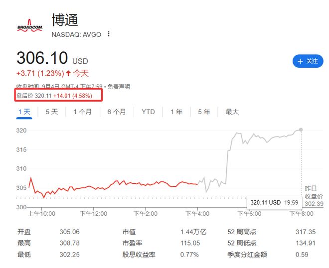博通“百亿大单”曝光：OpenAI明年生产自研芯片 削弱对英伟达依赖OpenAI正准备通过与博通合作，首次量产其自研的人工智能芯片
