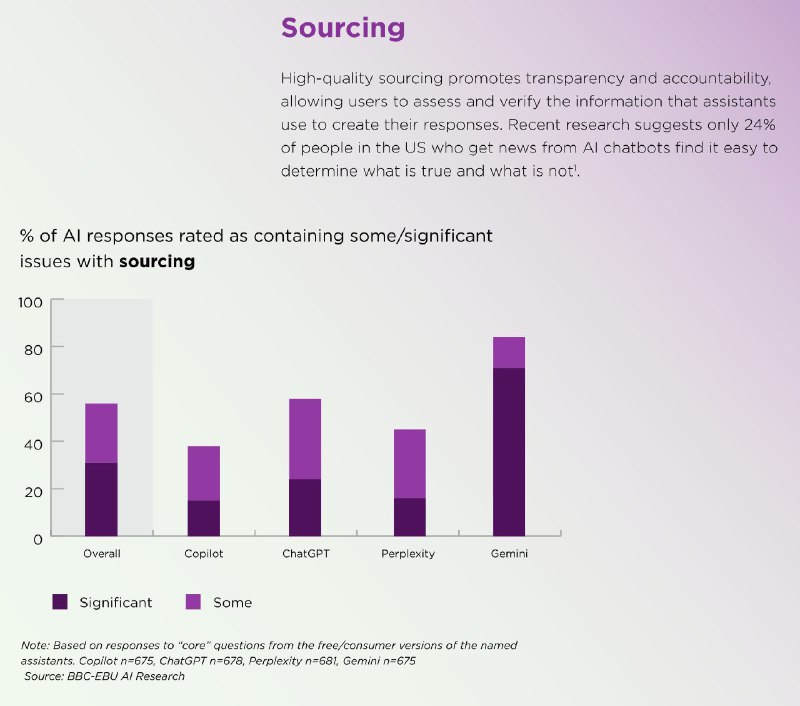 研究发现AI聊天机器人解读新闻的误率仍高达45%BBC最新研究发现，人工智能聊天机器人在新闻报道的准确性方面仍存在显著不足，生成的内容近一半存在错误