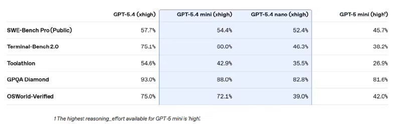 OpenAI 发布最强小模型：GPT-5.4 mini 与 nano 登场，性能直逼满血版OpenAI 正式发布了两款全新的小型 AI 模型——GPT-5.4mini 与 GPT-5.4nano