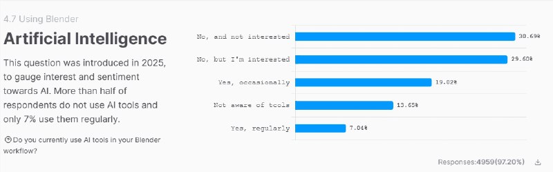 Blender2025年度调查出炉:创作者更爱“手活”，仅7% 用户深度使用 AI在生成式人工智能（AIGC）风靡全球的背景下，专业创作领域对 AI 的真实态度究竟如何?近日，Blender 基金会发布的2025年度用户反馈调查报告给出了令人深思的答案