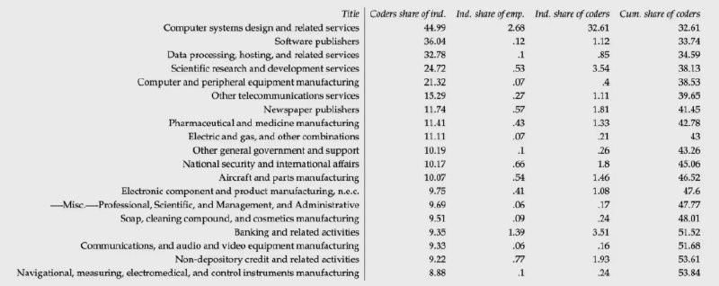 程序员岗位“腰斩”？美联储最新报告揭示：AI正在切断初级开发者的职场后路一份来自美联储的最新研究报告引发了技术圈的广泛关注