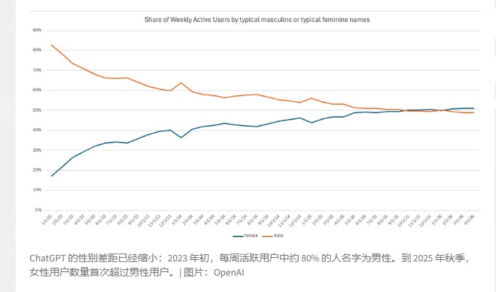 性别天平翻转!ChatGPT 女性用户突破5亿，AI 正式告别“技术小众”时代近日，OpenAI 发布了一系列关于用户画像、全球竞争格局及底层基础设施的最新数据，揭示了生成式人工智能从“极客玩具”向“大众工具”转变的里程碑