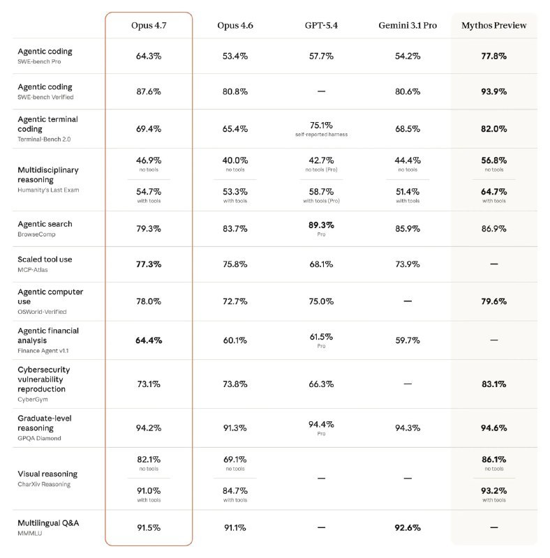 ↩️🖼 🤖 Anthropic 发布 Claude Opus 4.7：代码能力大幅提升，支持超高分辨率视觉科技圈🎗在花频道📮:🤖 Anthropic 发布 Claude Opus 4.6，支持 200K 上下文窗口和自适应思考模式 Anthropic 发布新一代 Claude Opus 4.6 模型，支持 200K 上下文窗口（测试版提供 100 万 token），最大输出 token 数提升至 128K，较前代 64K 限制翻倍