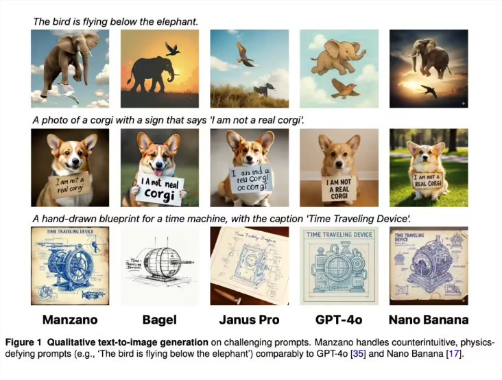 苹果发布多模态新模型 Manzano:打破“看图”与“绘图”的界限长期以来，人工智能领域存在一个技术痛点:让模型“理解图像”和“生成图像”往往难以兼得