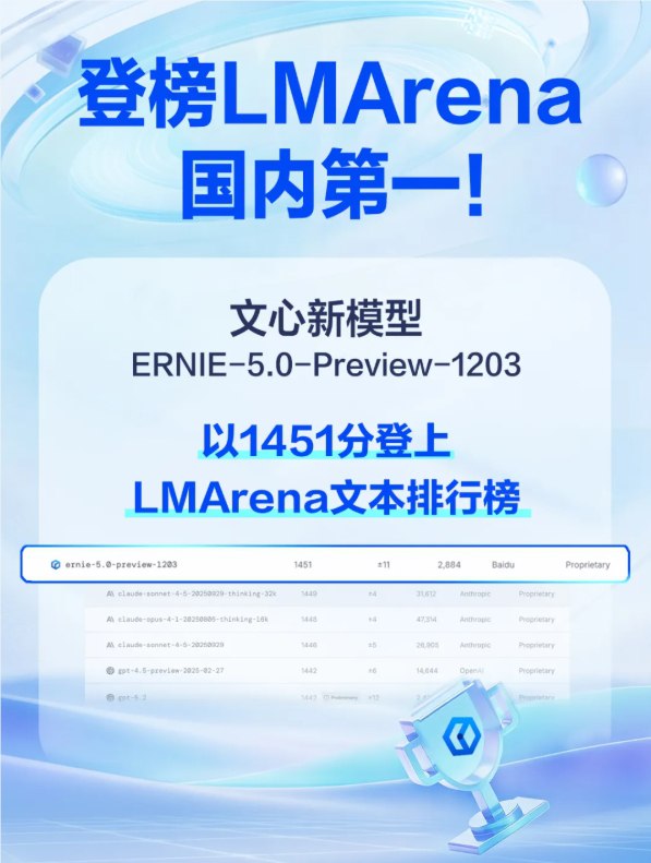国产大模型首登顶！文心5.0 Preview在LMArena全球竞技场拿下中国最高分近日，全球公认的大模型“竞技场”LMArena发布了最新的模型排名