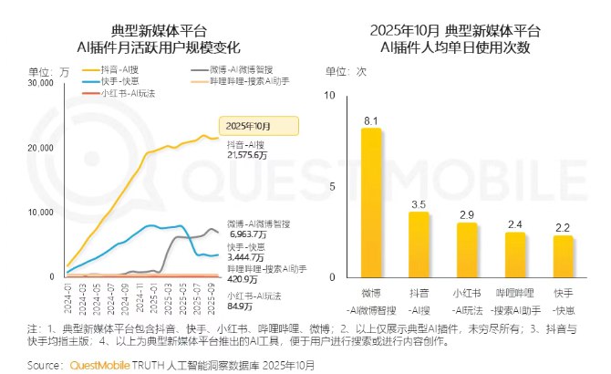 QuestMobile报告：10月抖音、微博、快手平台AI插件月活跃用户规模超三千万近日，QuestMobile 发布了《2025年新媒体生态盘点》报告，数据表明，2025年10月 AI 相关内容的用户渗透率同比增长了9.9个百分点