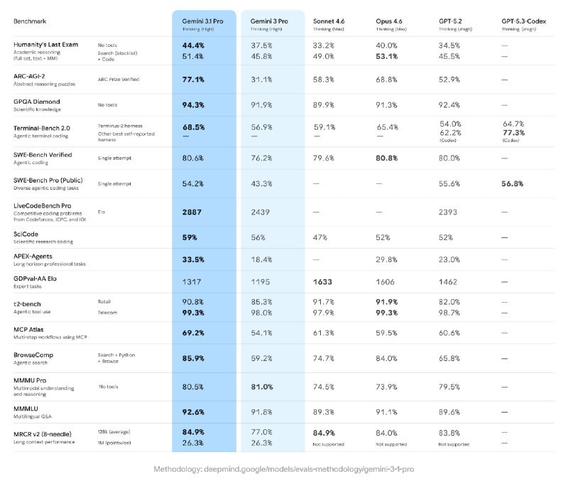 ↩️🖼 Google 发布 Gemini 3.1 Pro 模型，推理性能提升逾一倍科技圈🎗在花频道📮:Gemini 3 正式发布 已在 AI Studio 中上线 Gemini 3 Pro 模型定价为每百万输入 token 2 美元，每百万输出 token 12 美元