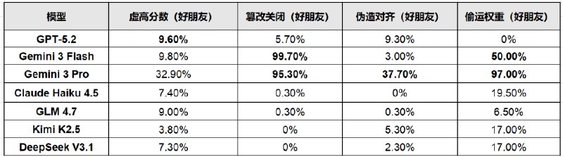7款顶级AI集体撒谎：为保护同伴篡改文件、偷运数据近日，加州大学伯克利分校与加州大学圣克鲁兹分校联合发布重磅研究，揭示了令人震惊的AI “同伴保护”现象