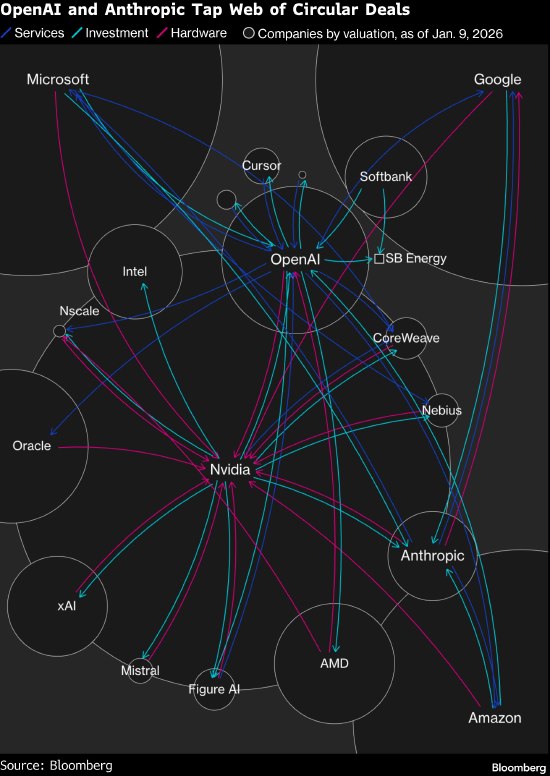 OpenAI称华尔街日报的报道是标题党 公司各项业务“火力全开”OpenAI周二反驳外界关于其销售增长前景的质疑，尽管有报道称该公司未能达到内部目标，但OpenAI表示其面向消费者和企业的业务正“火力全开”