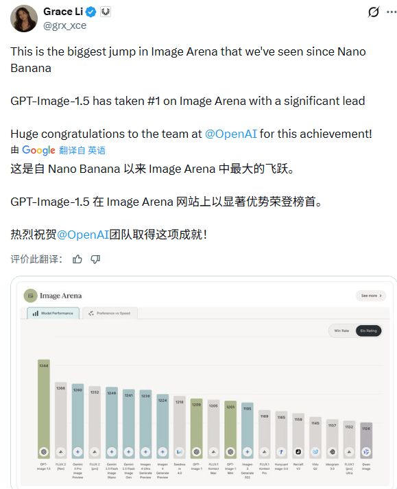 🎨 OpenAI发布GPT-Image-1.5：提速4倍、API降价20%，但仍面临谷歌竞争OpenAI近日推出其图像生成新模型GPT-Image-1.5，旨在通过显著提升性能和降低成本来应对市场竞争