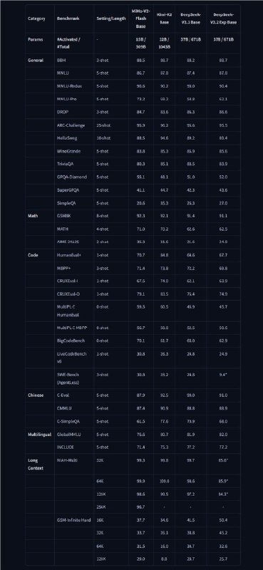 小米开源3090亿参数MiMo-V2-Flash大模型，推理速度碾压主流竞品，API低至0.1美元/百万Token小米正式进军高性能开源大模型赛道
