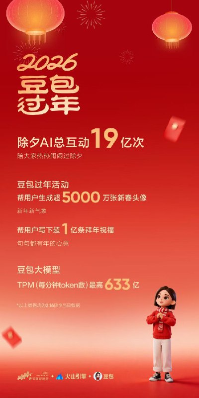 除夕互动 19 亿！豆包 AI 深度赋能 2026 春晚创实时创作新纪录2026年除夕，总台春晚迎来历史上首次由 AI 驱动的全民实时创作互动，字节跳动旗下豆包成为核心载体，当日 AI 互动总数高达19亿次