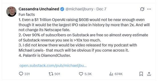 “大空头”伯里警告：OpenAI将是下一个网景 注定要失败上周末，电影《大空头》原型人物迈克尔·伯里（Michael Burry）在社交媒体上发布了一连串帖子，将矛头对准了他的批评者和最受欢迎的科技股