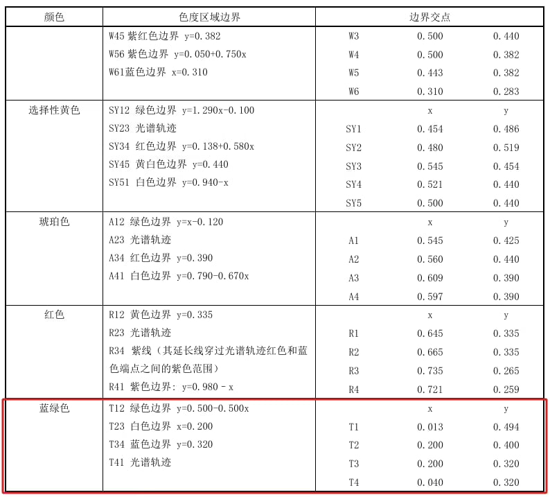 工信部拟新规：小蓝灯进国标，车灯禁文字与语音工信部今日就汽车强制性国标公开征求意见，新增小蓝灯（ADS 标志灯）专用蓝绿色要求，并规定车灯各功能不得显示文字