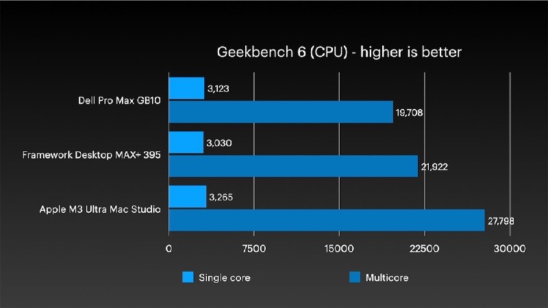 四台Mac Studio合体变身AI集群 1.5TB内存、硬件成本近30万近日知名工程师Jeff Geerling完成了一项挑战，利用macOS 26.2最新的系统特性，将四台M3 Ultra Mac Studio成功合体，打造出一台拥有1.5TB统一内存的AI计算集群