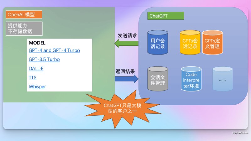 知识库精选- 4 月 5 日● 《【技术深度解析】探索ChatGPT：从代码越狱到安全防护全过程》作者大雨，在这篇技术深度解析中，我们将深入探索ChatGPT背后的安全机制，从代码执行环境的“越狱”漏洞，到OpenAI如何构建其安全防护的全过程，为读者揭开ChatGPT安全防护的神秘面纱