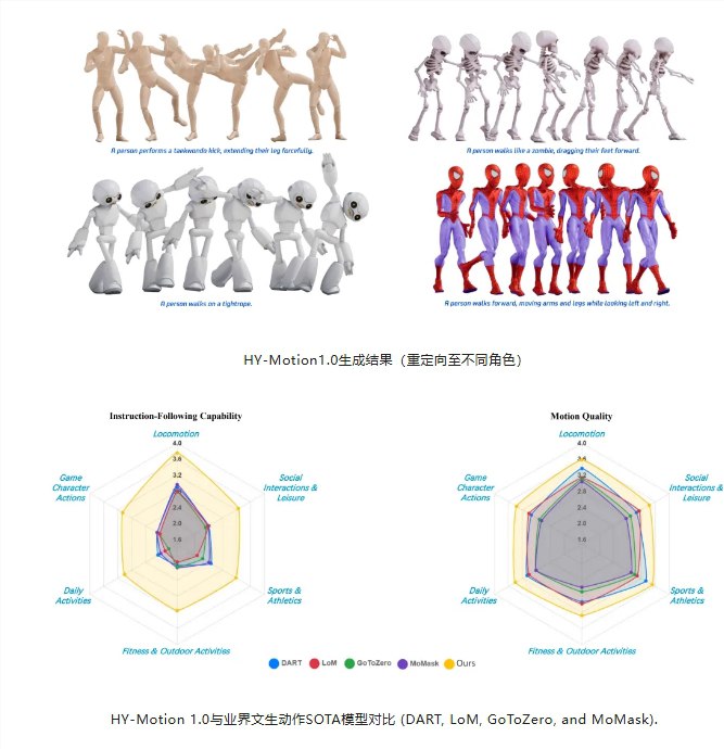 腾讯混元发布 HY-Motion1.0开源3D 角色动画生成模型近日，腾讯混元正式发布并开源其全新文生3D 动作大模型 ——HY-Motion1.0