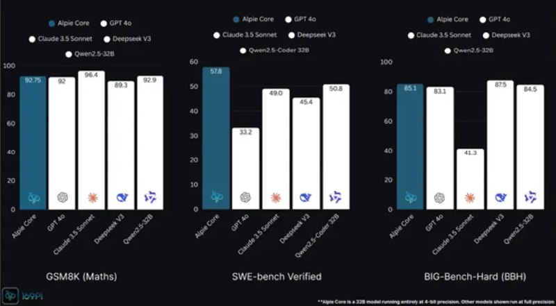 印度版“DeepSeek”问世?Alpie 大模型凭借“套壳”技术逆袭榜单印度人工智能领域近期杀出一匹黑马