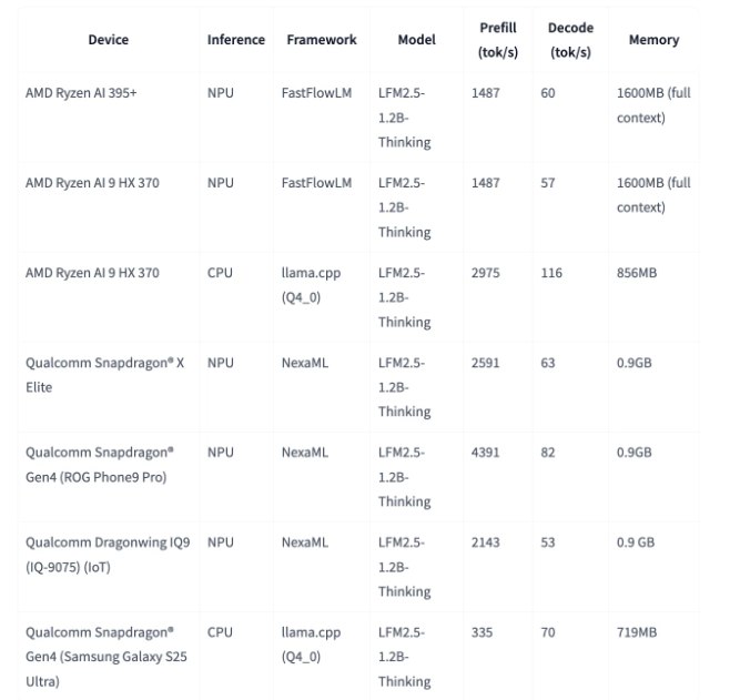 Liquid AI 发布 1.2B 推理模型：不到 1GB 内存，手机端侧即可运行“思考”模式近日，Liquid AI 正式推出了其 Liquid 基础模型系列的新成员——LFM2.5-1.2B-Thinking