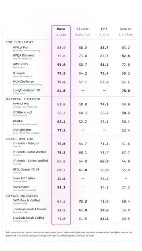 亚马逊发布全新Nova 2模型家族 多项性能领先或追平GPT-5在亚马逊云科技2025 re:Invent全球大会上，亚马逊宣布全面扩展其Nova产品组合——推出四款全新的Nova 2模型及多项服务，宣布Nova 2模型在推理、多模态处理、对话式AI、代码生成和Agent任务等方面，实现业内领先的价格性能比
