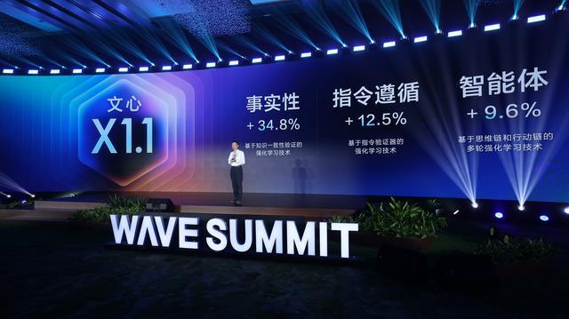 百度宣布文心X1.1深度思考模型上线 事实性比文心X1提升34.8%9月9日，在WAVE SUMMIT深度学习开发者大会2025期间，百度首席技术官、深度学习技术及应用国家工程研究中心主任王海峰正式发布了文心大模型X1.1深度思考模型，该模型在事实性、指令遵循、智能体等能力上均有显著提升