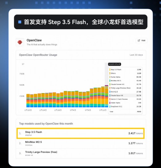 阶跃星辰推出 Step Plan “养虾”套餐：开发者社区尊享半价，AI 编程进入普惠时代在 AI 编程工具（OpenClaw/Coding）用户群体中，如何在高频任务与算力成本之间取得平衡一直是核心痛点