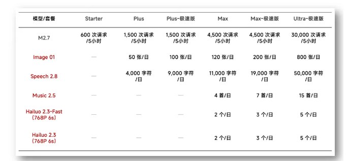 MiniMax发布Token Plan:全球首个全模态订阅计划支持M2.7及视频语音模型MiniMax（稀宇科技）于2026年3月23日宣布将其原有的Coding Plan全面升级为“Token Plan”，推出全球首个支持全模态模型的订阅计划