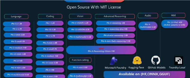 微软推出小型多模态 AI 模型 Phi-4：思考与感知的完美结合！微软近日在其开发者社区发布了一款名为 Phi-4-Reasoning-Vision-15B 的新型开源 AI 模型