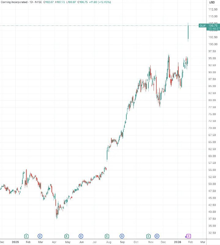 📈 康宁获Meta光通信大单，股价创近25年新高康宁公司（Corning）近日宣布与Meta达成合作协议，将为其供应光纤、电缆及互联解决方案