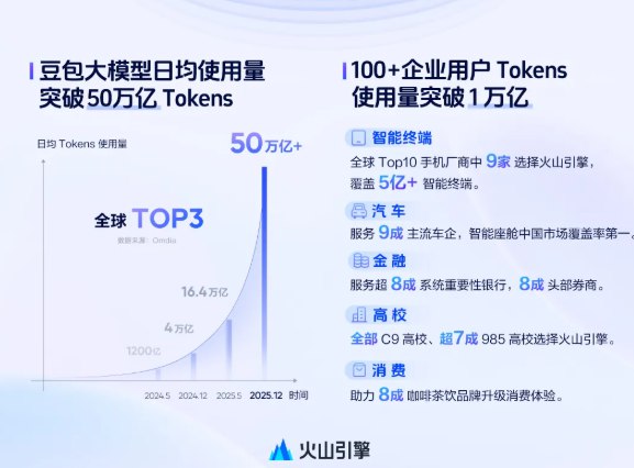 豆包大模型日均使用量破 50 万亿，火山引擎发布两大新品引领AI原生架构升级在12月18日举办的FORCE原动力大会上，火山引擎交出了一份惊人的成绩单:截至今年12月，豆包大模型日均Tokens使用量已突破50万亿，稳居中国第一、全球第三