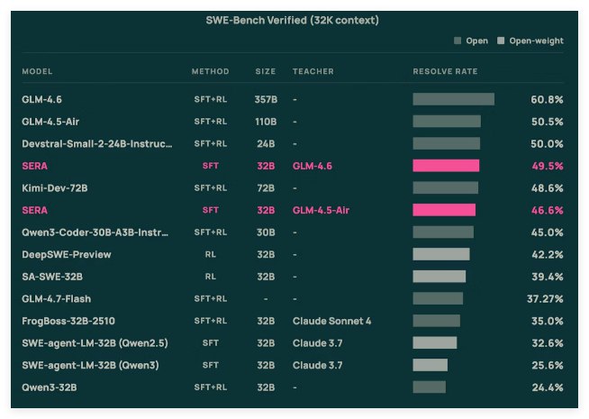 Allen AI 发布开源编程智能体 SERA:最低仅需400美元即可适配私有代码库人工智能研究机构Allen AI近日宣布推出开源编程智能体（Coding Agents）家族——SERA