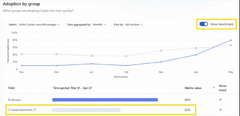 微软将帮助你的老板了解你使用AI的活跃与熟练程度微软即将更新其员工体验平台Microsoft Viva中的Viva Insights模块，增添Copilot AI使用率基准功能，企业管理者可据此监控团队AI采用情况，并与公司内部及外部同行进行横向比较