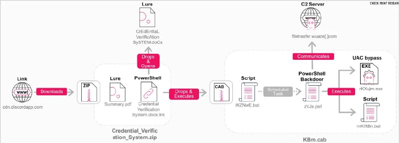 AI 沦为犯罪工具:北韩黑客 Konni 利用人工智能生成恶意软件攻击区块链工程师1月24日，安全机构Check Point发布预警称，活跃多年的北韩黑客组织 Konni（又名 Opal Sleet 或 TA406）正利用人工智能(AI)辅助开发的恶意软件，针对亚太地区的区块链开发人员和工程师发起精准攻击