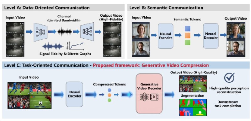 视频压缩率达0.02%:中国电信发布生成式视频压缩技术GVC中国电信人工智能研究院（TeleAI）发布了一项突破性的生成式视频压缩技术——GVC（Generative Video Compression）