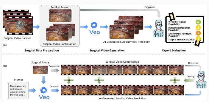 研究发现谷歌 AI 模型 Veo-3 可生逼真成手术视频但缺乏医学逻辑理解近日，研究人员对谷歌最新的视频生成人工智能模型 Veo-3进行了测试，结果显示该模型虽然能够生成非常逼真的手术视频，但在医学操作的理解上却存在显著不足