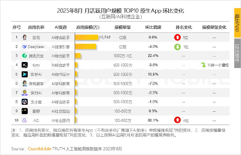 超越DeepSeek 豆包夺中国原生AI App月活第一QuestMobile最新发布的2025年8月数据显示，豆包月活跃用户规模超越DeepSeek，登顶中国原生AI App月活榜首