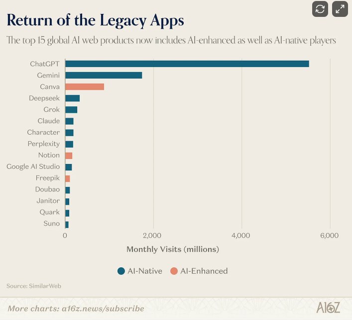 a16z 发布全球 AI 消费级应用百强榜：ChatGPT 位居榜首硅谷知名风投机构 a16z 近日发布的“2026年3月顶级100款生成式AI消费级应用”报告显示，全球人工智能市场正呈现出前所未有的扩张与分化态势