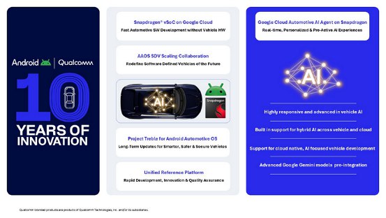 高通谷歌宣布扩大十年合作 推动汽车/出行AI化高通与谷歌宣布深化长达十年的汽车领域合作，双方将整合骁龙数字底盘解决方案与谷歌汽车软件及云服务能力，加速软件定义汽车落地，推动AI赋能的智能出行体验规模化普及