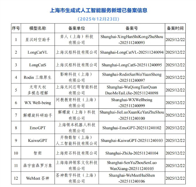 上海市新增12款已完成备案的生成式人工智能服务上海市网信办联合相关部门发布了最新的生成式人工智能服务备案信息公告，以推动本市生成式人工智能的创新与规范应用，助力上海建设成为人工智能发展高地