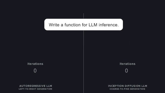 Inception 重返 AI 赛道，50百万美元融资助推新模型崛起Inception 这家 AI 初创公司近日宣布，获得了5000万美元的新融资，重返市场竞争