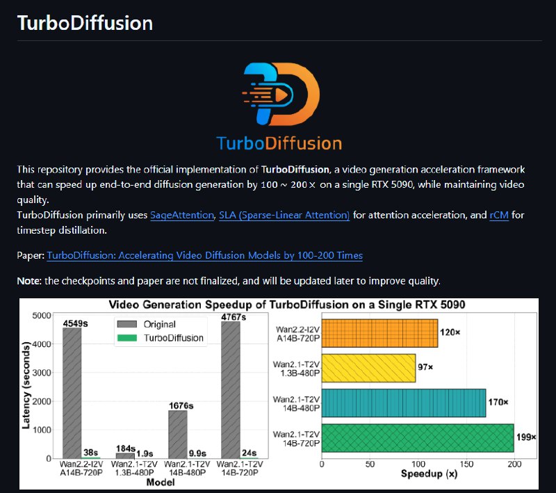 清华开源TurboDiffusion，AI视频生成速度暴增200倍，消费级显卡也能秒出大片！近日，清华大学TSAIL实验室联合生数科技正式开源视频生成加速框架TurboDiffusion，这一突破性技术将AI视频扩散模型的推理速度提升100至200倍，同时保持视觉质量几乎无损，标志着AI视频创作正式进入实时生成时代