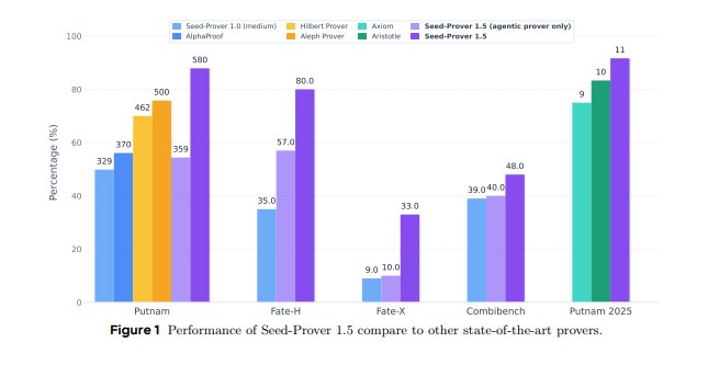 字节 Seed 新模型问世：数学竞赛金牌实力爆表，AI 推理迈入新阶段！近日，字节跳动旗下的 Seed AI 团队发布了一款名为 Seed Prover1.5的数学推理模型，该模型在国际数学奥林匹克（IMO）比赛中表现卓越，成功获得金牌，标志着人工智能在数学领域的又一突破