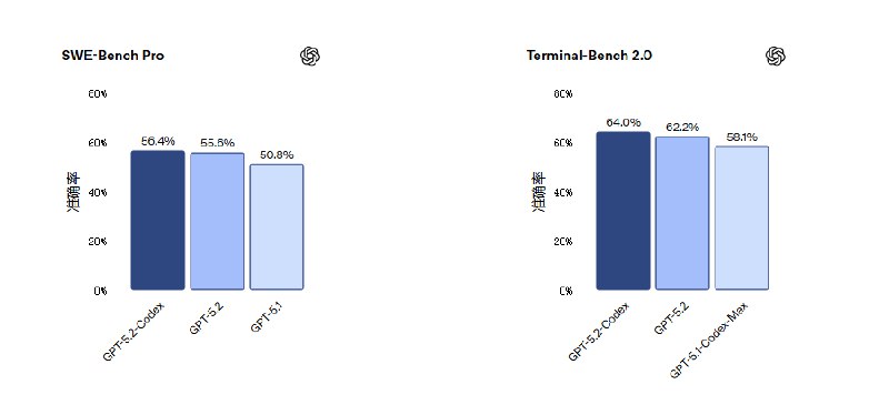 GPT-5.2-Codex 正式亮相：以“上下文压缩”攻克长程编码难题根据 AIbase 报道，智能代编码领域今日迎来里程碑式进展:GPT‑5.2-Codex 正式发布