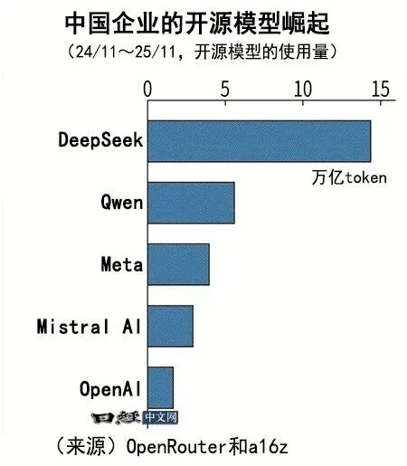 中国AI模型已拿下全球15%份额 一年前才1%据日经中文报道，中国企业开发的生成式AI模型正在迅速崛起，在2025年11月的全球市场份额约为15%，与1年前的1%相比大幅增长