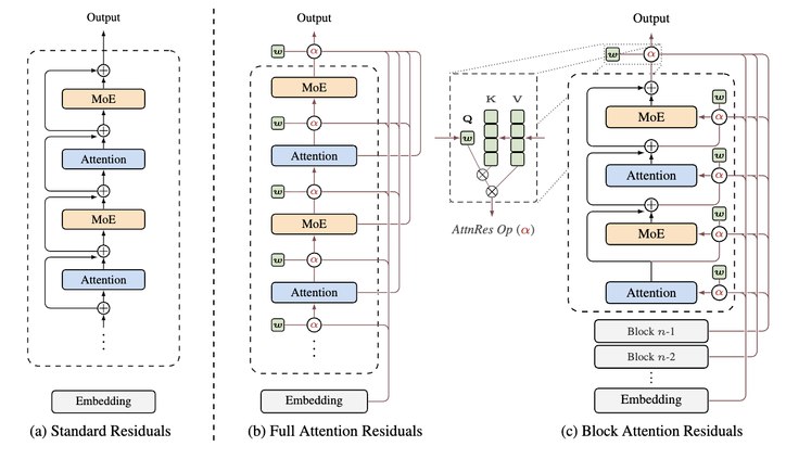 马斯克点赞！Kimi 论文撼动大模型“祖传地基”：同样算力，效率提升 25%同样的算力与数据，凭什么有的模型效果更好?月之暗面 （Moonshot AI） 给出了一个直击底层逻辑的答案