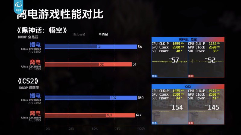 💻 英特尔发布首款 18A 工艺酷睿 Ultra X9 处理器英特尔正式推出代号为 Panther Lake 的第三代酷睿 Ultra 处理器，这是首款采用 Intel 18A 工艺的消费级产品